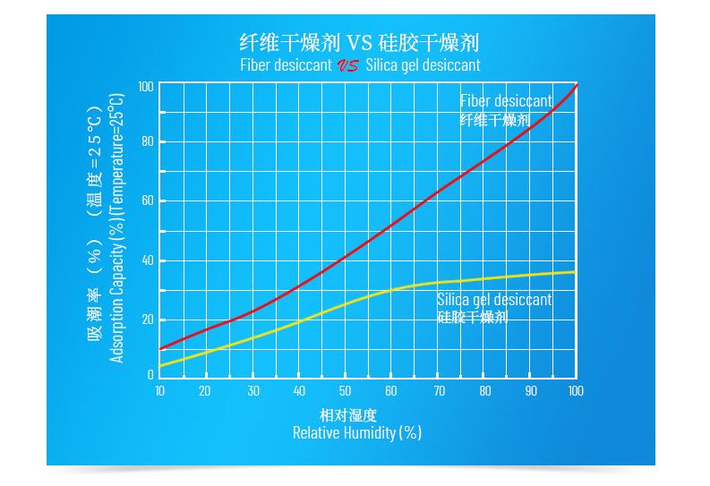 fiber desiccant absorption chart